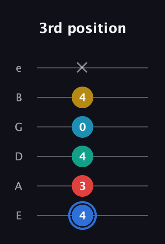 G♯ Major 7th Sharp 13th guitar tab — 3rd position (4 3 4 0 4 x) in Standard Tuning (EADGBE)