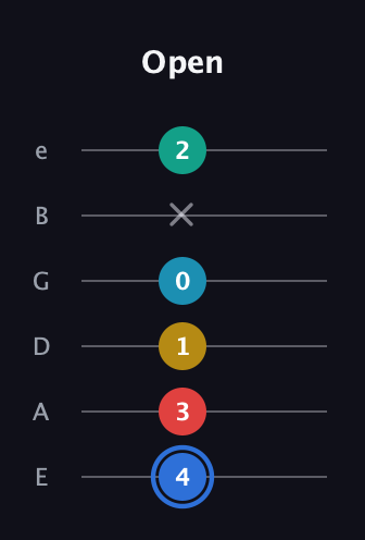 G♯ Major 7th Sharp 13th guitar tab — Open (4 3 1 0 x 2) in Standard Tuning (EADGBE)