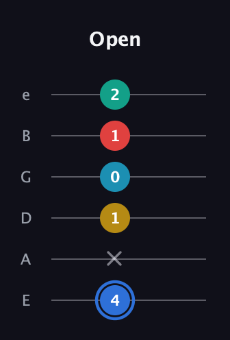 G♯ Major 7th Sharp 13th guitar tab — Open (4 x 1 0 1 2) in Standard Tuning (EADGBE)