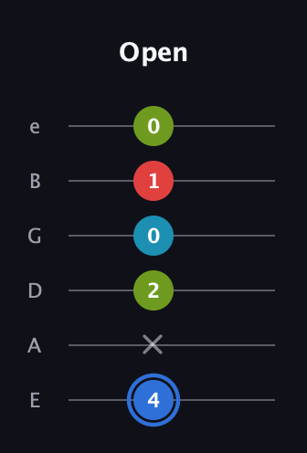 G♯ Major 7th Sharp 5th guitar tab — Open (4 x 2 0 1 0) in Standard Tuning (EADGBE)