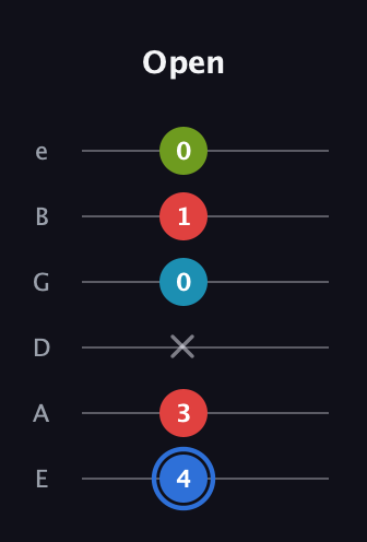 G♯ Major 7th Sharp 5th guitar tab — Open (4 3 x 0 1 0) in Standard Tuning (EADGBE)