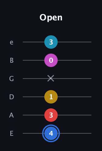 G♯ Major 7th Sharp 9th guitar tab — Open (4 3 1 x 0 3) in Standard Tuning (EADGBE)
