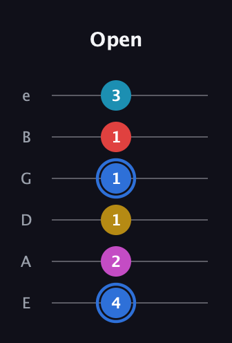 G♯ Major 7th Sharp 9th guitar tab — Open (4 2 1 1 1 3) in Standard Tuning (EADGBE)