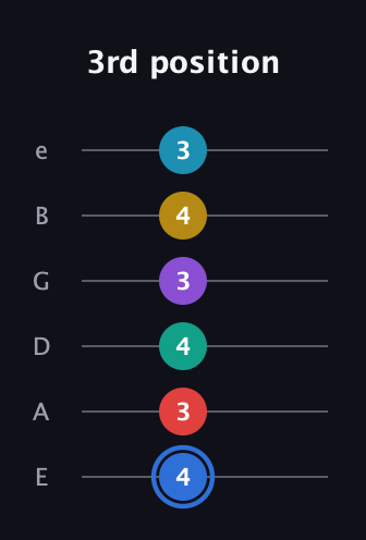 G♯ Major 9th Sharp 13th guitar tab — 3rd position (4 3 4 3 4 3) in Standard Tuning (EADGBE)