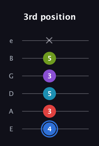 G♯ Major 9th Sharp 5th guitar tab — 3rd position (4 3 5 3 5 x) in Standard Tuning (EADGBE)
