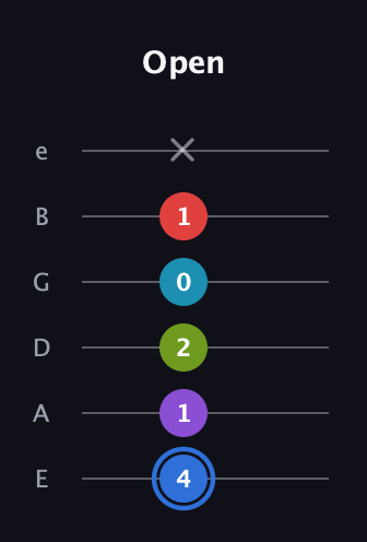 G♯ Major 9th Sharp 5th guitar tab — Open (4 1 2 0 1 x) in Standard Tuning (EADGBE)