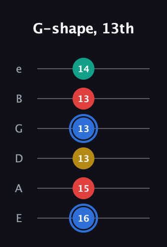 G♯ Major Sharp 13th guitar tab — G-shape, 13th (16 15 13 13 13 14) in Standard Tuning (EADGBE)