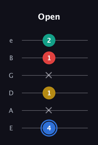 G♯ Major Sharp 13th guitar tab — Open (4 x 1 x 1 2) in Standard Tuning (EADGBE)
