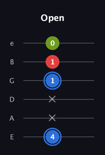G♯ Major Sharp 5th guitar tab — Open (4 x x 1 1 0) in Standard Tuning (EADGBE)