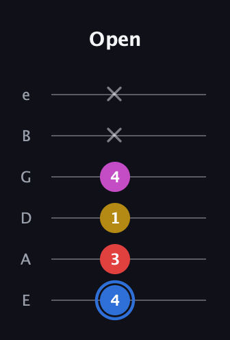 G♯ Major Sharp 9th guitar tab — Open (4 3 1 4 x x) in Standard Tuning (EADGBE)