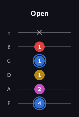 G♯ Major Sharp 9th guitar tab — Open (4 2 1 1 1 x) in Standard Tuning (EADGBE)