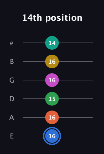 G♯ Minor 13th Sharp 9th guitar tab — 14th position (16 16 15 16 16 14) in Standard Tuning (EADGBE)