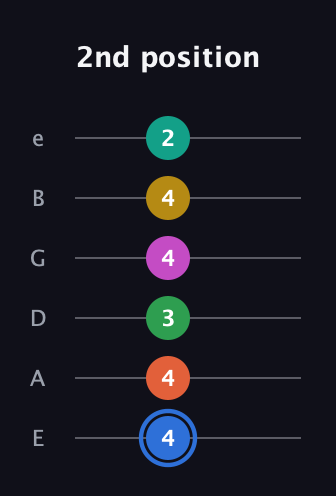 G♯ Minor 13th Sharp 9th guitar tab — 2nd position (4 4 3 4 4 2) in Standard Tuning (EADGBE)