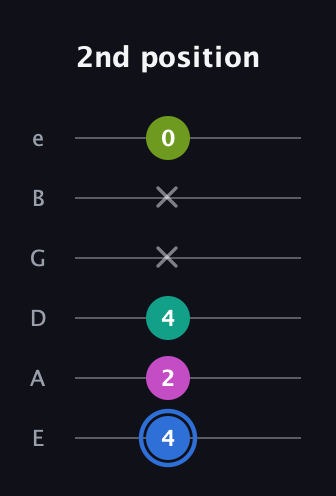 G♯ Minor 7th Sharp 5th guitar tab — 2nd position (4 2 4 x x 0) in Standard Tuning (EADGBE)