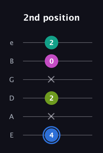 G♯ Minor 7th Sharp 5th guitar tab — 2nd position (4 x 2 x 0 2) in Standard Tuning (EADGBE)