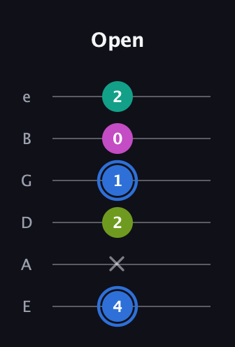 G♯ Minor 7th Sharp 5th guitar tab — Open (4 x 2 1 0 2) in Standard Tuning (EADGBE)