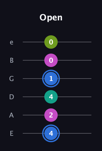 G♯ Minor 7th Sharp 5th guitar tab — Open (4 2 4 1 0 0) in Standard Tuning (EADGBE)