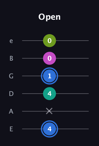 G♯ Minor 7th Sharp 5th guitar tab — Open (4 x 4 1 0 0) in Standard Tuning (EADGBE)