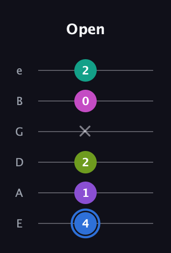 G♯ Minor 9th Sharp 5th guitar tab — Open (4 1 2 x 0 2) in Standard Tuning (EADGBE)