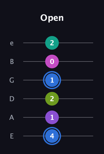 G♯ Minor 9th Sharp 5th guitar tab — Open (4 1 2 1 0 2) in Standard Tuning (EADGBE)