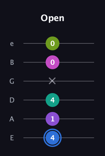 G♯ Minor 9th Sharp 5th guitar tab — Open (4 1 4 x 0 0) in Standard Tuning (EADGBE)