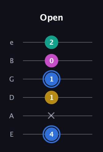 G♯ Minor Sharp 13th guitar tab — Open (4 x 1 1 0 2) in Standard Tuning (EADGBE)