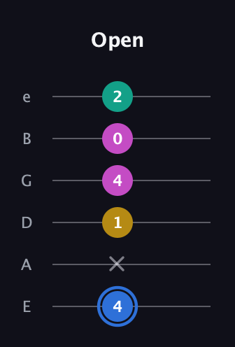 G♯ Minor Sharp 13th guitar tab — Open (4 x 1 4 0 2) in Standard Tuning (EADGBE)