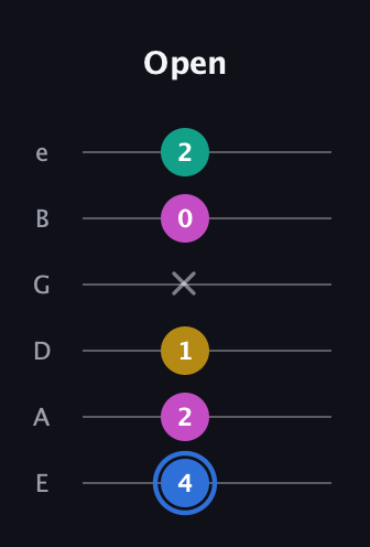 G♯ Minor Sharp 13th guitar tab — Open (4 2 1 x 0 2) in Standard Tuning (EADGBE)