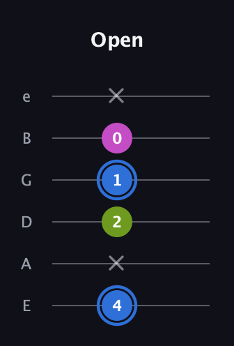 G♯ Minor Sharp 5th guitar tab — Open (4 x 2 1 0 x) in Standard Tuning (EADGBE)