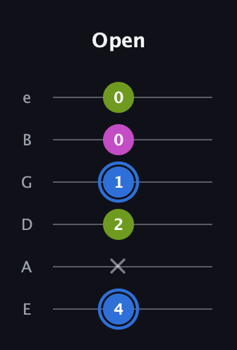 G♯ Minor Sharp 5th guitar tab — Open (4 x 2 1 0 0) in Standard Tuning (EADGBE)