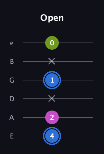 G♯ Minor Sharp 5th guitar tab — Open (4 2 x 1 x 0) in Standard Tuning (EADGBE)
