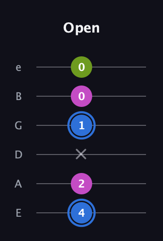 G♯ Minor Sharp 5th guitar tab — Open (4 2 x 1 0 0) in Standard Tuning (EADGBE)