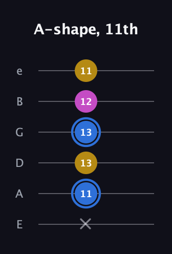 G♯ Minor Sharp 9th guitar tab — A-shape, 11th (x 11 13 13 12 11) in Standard Tuning (EADGBE)