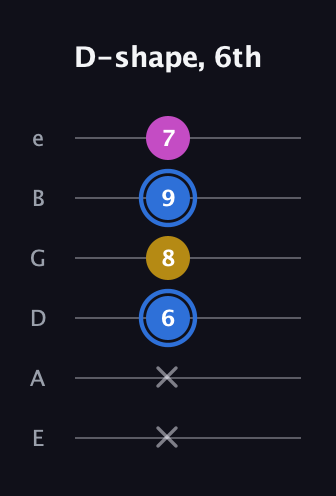 G♯ Minor Sharp 9th guitar tab — D-shape, 6th (x x 6 8 9 7) in Standard Tuning (EADGBE)