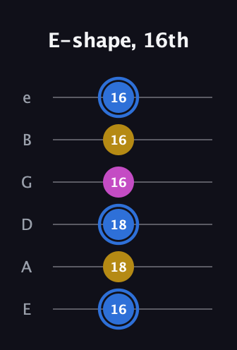 G♯ Minor Sharp 9th guitar tab — E-shape, 16th (16 18 18 16 16 16) in Standard Tuning (EADGBE)