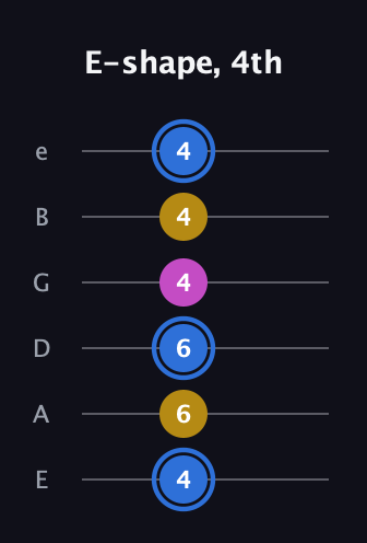 G♯ Minor Sharp 9th guitar tab — E-shape, 4th (4 6 6 4 4 4) in Standard Tuning (EADGBE)