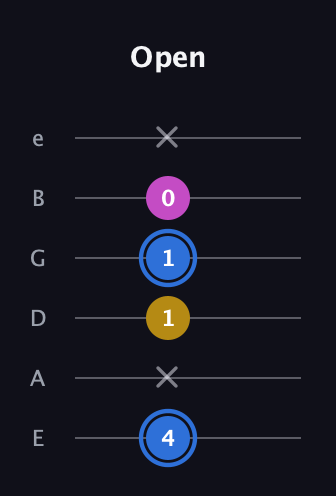 G♯ Minor Sharp 9th guitar tab — Open (4 x 1 1 0 x) in Standard Tuning (EADGBE)
