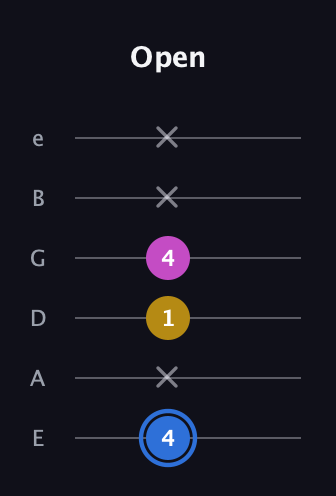 G♯ Minor Sharp 9th guitar tab — Open (4 x 1 4 x x) in Standard Tuning (EADGBE)
