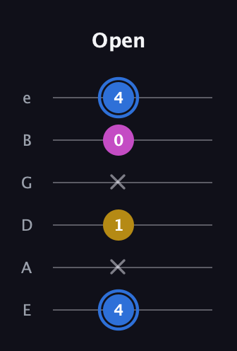 G♯ Minor Sharp 9th guitar tab — Open (4 x 1 x 0 4) in Standard Tuning (EADGBE)