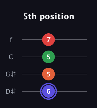 A Augmented Sharp 9th guitar tab — 5th position (6 5 5 7) in Baritone (DGBE) · Capo 1