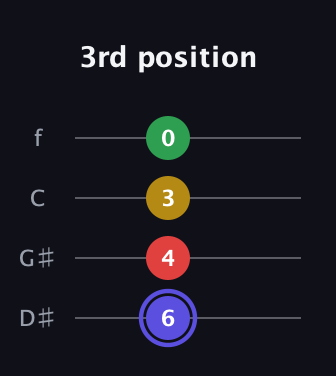 A Diminished Sharp 5th guitar tab — 3rd position (6 4 3 0) in Baritone (DGBE) · Capo 1