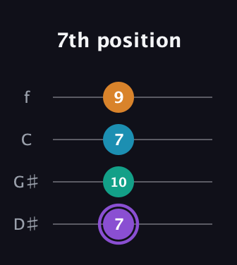A♯ Augmented Added 13th guitar tab — 7th position (7 10 7 9) in Baritone (DGBE) · Capo 1