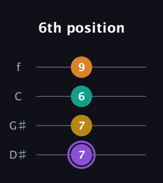 A♯ Augmented Added 4th guitar tab — 6th position (7 7 6 9) in Baritone (DGBE) · Capo 1