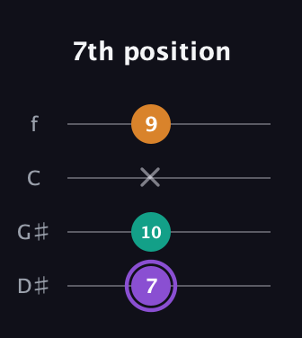 A♯ Augmented Flat 13th guitar tab — 7th position (7 10 x 9) in Baritone (DGBE) · Capo 1