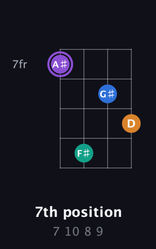 A♯ Augmented Sharp 13th guitar chord — 7th position (7 10 8 9) fretboard diagram in Baritone (DGBE) · Capo 1