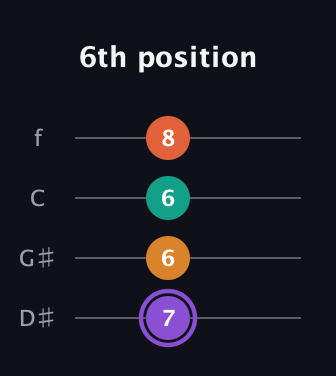 A♯ Augmented Sharp 9th guitar tab — 6th position (7 6 6 8) in Baritone (DGBE) · Capo 1