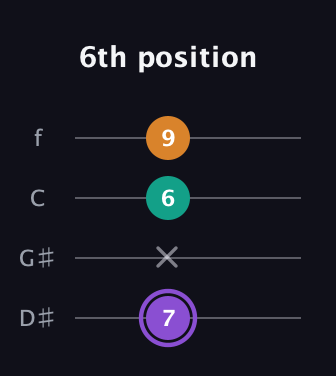 A♯ Augmented guitar tab — 6th position (7 x 6 9) in Baritone (DGBE) · Capo 1