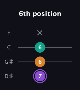 A♯ Augmented guitar tab — 6th position (7 6 6 x) in Baritone (DGBE) · Capo 1