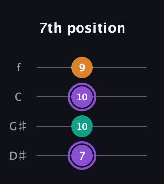 A♯ Augmented guitar tab — 7th position (7 10 10 9) in Baritone (DGBE) · Capo 1