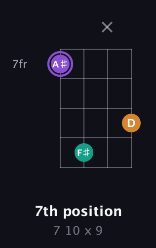 A♯ Augmented guitar chord — 7th position (7 10 x 9) fretboard diagram in Baritone (DGBE) · Capo 1